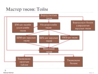 McGraw-Hill/Irwin Slide 13
Мастер төсөв: Тойм
Үйлдвýрлýлийн
төсөв
Борлуулалт болон
удирдлагын
зардлын төсөв
ШМ-ын зардлын
төсөв
ҮНЗ-ын төсөвШХ-ын зардлын
төсөв
Мөнгөний
төсөв
Борлуулалтын
төсөв
БМ-ын ýцсийн
үлдýгдлийн
төсөв
Төсөвлөсөн
баланс
Төсөвлөсөн
орлогын
тайлан
 