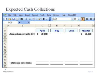 McGraw-Hill/Irwin Slide 20
Expected Cash Collections
 