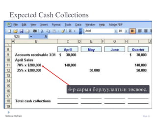 McGraw-Hill/Irwin Slide 21
Expected Cash Collections
4-р сарын борлуулалтын төсвөөс.
 