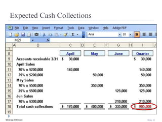 McGraw-Hill/Irwin Slide 25
Expected Cash Collections
 