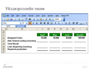 McGraw-Hill/Irwin Slide 29
Үйлдвýрлýлийн төсөв
 