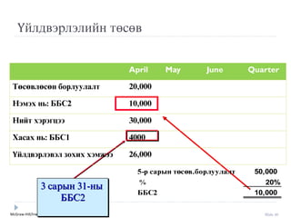 McGraw-Hill/Irwin Slide 30
Үйлдвýрлýлийн төсөв
3 сарын 31-ны
ББС2
5-р сарын төсөв.борлуулалт 50,000
% 20%
ББС2 10,000
April May June Quarter
Төсөвлөсөн борлуулалт 20,000
Нэмэх нь: ББС2 10,000
Нийт хэрэгцээ 30,000
Хасах нь: ББС1 4000
Үйлдвэрлэвэл зохих хэмжээ 26,000
 
