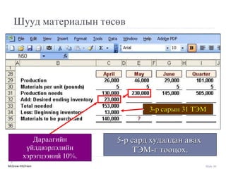 McGraw-Hill/Irwin Slide 39
Шууд материалын төсөв
5-р сард худалдан авах
ТЭМ-г тооцох.
3-р сарын 31 ТЭМ
Дараагийн
үйлдвýрлýлийн
хýрýгцýýний 10%.
 
