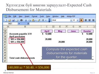 McGraw-Hill/Irwin Slide 46
Хүлýýгдýж буй мөнгөн зарцуулалт-Expected Cash
Disbursement for Materials
140,000 кг * $0.40. = $56,000
Compute the expected cash
disbursements for materials
for the quarter.
 