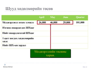 McGraw-Hill/Irwin Slide 52
Шууд хөдөлмөрийн төсөв
Үйлдвýрлýлийн төсвөөс
харав.
April May June Quarter
Үйлдвэрлэвэл зохих хэмжээ 26,000 46,000 29,000 101,000
Нэгжид шаардагдах ШХцаг
Нийт шаардлагатай ШХцаг
1 цагт ногдох хөдөлмөрийн
хөлс
Нийт ШХ-ын зардал
 