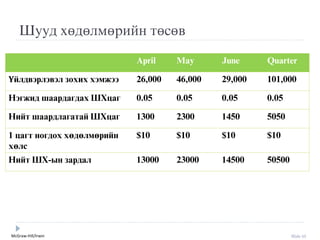 McGraw-Hill/Irwin Slide 55
Шууд хөдөлмөрийн төсөв
April May June Quarter
Үйлдвэрлэвэл зохих хэмжээ 26,000 46,000 29,000 101,000
Нэгжид шаардагдах ШХцаг 0.05 0.05 0.05 0.05
Нийт шаардлагатай ШХцаг 1300 2300 1450 5050
1 цагт ногдох хөдөлмөрийн
хөлс
$10 $10 $10 $10
Нийт ШХ-ын зардал 13000 23000 14500 50500
 