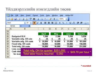 McGraw-Hill/Irwin Slide 59
Үйлдвýрлýлийн нýмýгдлийн төсөв
Total mfg. OH for quarter $251,000
Total labor hours required 5,050
= $49.70 per hour *
* rounded
 