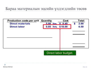 McGraw-Hill/Irwin Slide 62
Production costs per unit Quantity Cost Total
Direct materials 5.00 lbs. 0.40$ 2.00$
Direct labor 0.05 hrs. 10.00$ 0.50
Manufacturing overhead 0.05 hrs. 49.70$ 2.49
4.99$
Budgeted finished goods inventory
Ending inventory in units 5,000
Unit product cost 4.99$
Ending finished goods inventory 24,950$
Бараа материалын ýцсийн үлдýгдлийн төсөв
Direct labor budget.
 