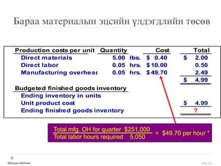 McGraw-Hill/Irwin Slide 63
Production costs per unit Quantity Cost Total
Direct materials 5.00 lbs. 0.40$ 2.00$
Direct labor 0.05 hrs. 10.00$ 0.50
Manufacturing overhead 0.05 hrs. 49.70$ 2.49
4.99$
Budgeted finished goods inventory
Ending inventory in units 5,000
Unit product cost 4.99$
Ending finished goods inventory ?
Бараа материалын ýцсийн үлдýгдлийн төсөв
Total mfg. OH for quarter $251,000
Total labor hours required 5,050
= $49.70 per hour *
 
