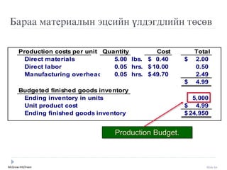 McGraw-Hill/Irwin Slide 64
Production costs per unit Quantity Cost Total
Direct materials 5.00 lbs. 0.40$ 2.00$
Direct labor 0.05 hrs. 10.00$ 0.50
Manufacturing overhead 0.05 hrs. 49.70$ 2.49
4.99$
Budgeted finished goods inventory
Ending inventory in units 5,000
Unit product cost 4.99$
Ending finished goods inventory 24,950$
Бараа материалын ýцсийн үлдýгдлийн төсөв
Production Budget.
 