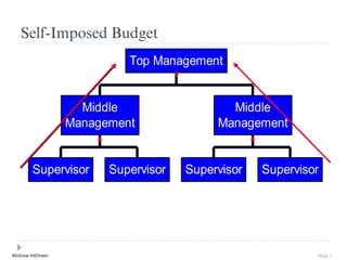 McGraw-Hill/Irwin Slide 7
Self-Imposed Budget
Supervisor Supervisor
Middle
Management
Supervisor Supervisor
Middle
Management
Top Management
 