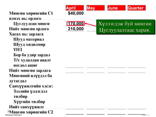 McGraw-Hill/Irwin Slide 74
April May June Quarter
Мөнгөн хөрөнгийн С1 $40,000
нэмэх нь: орлого
Цуглуулсан мөнгө 170,000
Нийт мөнгөн орлого 210,000
Хасах нь: зарлага
Шууд материал
Шууд хөдөлмөр
ҮНЗ
Бор ба удир зардал
Т/т худалдан авалт
ногдол ашиг
Нийт мөнгөн зарлага
Мөнгөний илүүдэл ба
дутагдал
Санхүүжилтийн хэсэг:
Зээлийн үлдэгдэл
төлбөр
Хүүгийн төлбөр
Нийт санхүүжилт
Мөнгөн хөрөнгийн С2
Хүлýýгдýж буй мөнгөн
Цуглуулалтаас харав.
 