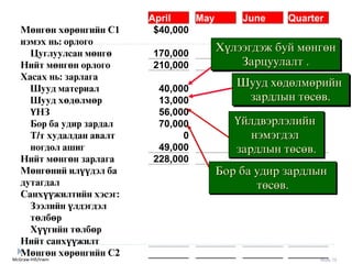 McGraw-Hill/Irwin Slide 75
April May June Quarter
Мөнгөн хөрөнгийн С1 $40,000
нэмэх нь: орлого
Цуглуулсан мөнгө 170,000
Нийт мөнгөн орлого 210,000
Хасах нь: зарлага
Шууд материал 40,000
Шууд хөдөлмөр 13,000
ҮНЗ 56,000
Бор ба удир зардал 70,000
Т/т худалдан авалт 0
ногдол ашиг 49,000
Нийт мөнгөн зарлага 228,000
Мөнгөний илүүдэл ба
дутагдал
Санхүүжилтийн хэсэг:
Зээлийн үлдэгдэл
төлбөр
Хүүгийн төлбөр
Нийт санхүүжилт
Мөнгөн хөрөнгийн С2
Үйлдвýрлýлийн
нýмýгдýл
зардлын төсөв.
Бор ба удир зардлын
төсөв.
Хүлýýгдýж буй мөнгөн
Зарцуулалт .
Шууд хөдөлмөрийн
зардлын төсөв.
 
