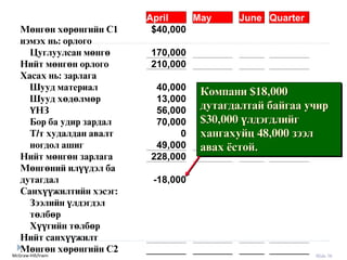 McGraw-Hill/Irwin Slide 76
April May June Quarter
Мөнгөн хөрөнгийн С1 $40,000
нэмэх нь: орлого
Цуглуулсан мөнгө 170,000
Нийт мөнгөн орлого 210,000
Хасах нь: зарлага
Шууд материал 40,000
Шууд хөдөлмөр 13,000
ҮНЗ 56,000
Бор ба удир зардал 70,000
Т/т худалдан авалт 0
ногдол ашиг 49,000
Нийт мөнгөн зарлага 228,000
Мөнгөний илүүдэл ба
дутагдал -18,000
Санхүүжилтийн хэсэг:
Зээлийн үлдэгдэл
төлбөр
Хүүгийн төлбөр
Нийт санхүүжилт
Мөнгөн хөрөнгийн С2
Компани $18,000
дутагдалтай байгаа учир
$30,000 үлдэгдлийг
хангахуйц 48,000 зээл
авах ёстой.
 