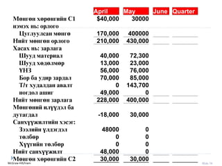 McGraw-Hill/Irwin Slide 78
April May June Quarter
Мөнгөн хөрөнгийн С1 $40,000 30000
нэмэх нь: орлого
Цуглуулсан мөнгө 170,000 400000
Нийт мөнгөн орлого 210,000 430,000
Хасах нь: зарлага
Шууд материал 40,000 72,300
Шууд хөдөлмөр 13,000 23,000
ҮНЗ 56,000 76,000
Бор ба удир зардал 70,000 85,000
Т/т худалдан авалт 0 143,700
ногдол ашиг 49,000 0
Нийт мөнгөн зарлага 228,000 400,000
Мөнгөний илүүдэл ба
дутагдал -18,000 30,000
Санхүүжилтийн хэсэг:
Зээлийн үлдэгдэл 48000 0
төлбөр 0 0
Хүүгийн төлбөр 0 0
Нийт санхүүжилт 48,000 0
Мөнгөн хөрөнгийн С2 30,000 30,000
 