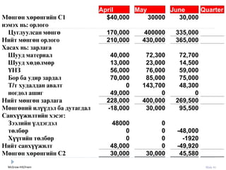 McGraw-Hill/Irwin Slide 81
April May June Quarter
Мөнгөн хөрөнгийн С1 $40,000 30000 30,000
нэмэх нь: орлого
Цуглуулсан мөнгө 170,000 400000 335,000
Нийт мөнгөн орлого 210,000 430,000 365,000
Хасах нь: зарлага
Шууд материал 40,000 72,300 72,700
Шууд хөдөлмөр 13,000 23,000 14,500
ҮНЗ 56,000 76,000 59,000
Бор ба удир зардал 70,000 85,000 75,000
Т/т худалдан авалт 0 143,700 48,300
ногдол ашиг 49,000 0 0
Нийт мөнгөн зарлага 228,000 400,000 269,500
Мөнгөний илүүдэл ба дутагдал -18,000 30,000 95,500
Санхүүжилтийн хэсэг:
Зээлийн үлдэгдэл 48000 0
төлбөр 0 0 -48,000
Хүүгийн төлбөр 0 0 -1920
Нийт санхүүжилт 48,000 0 -49,920
Мөнгөн хөрөнгийн С2 30,000 30,000 45,580
 