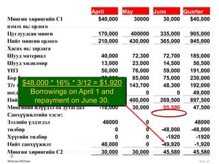 McGraw-Hill/Irwin Slide 82
April May June Quarter
Мөнгөн хөрөнгийн С1 $40,000 30000 30,000 $40,000
нэмэх нь: орлого
Цуглуулсан мөнгө 170,000 400000 335,000 905,000
Нийт мөнгөн орлого 210,000 430,000 365,000 945,000
Хасах нь: зарлага
Шууд материал 40,000 72,300 72,700 185,000
Шууд хөдөлмөр 13,000 23,000 14,500 50,500
ҮНЗ 56,000 76,000 59,000 191,000
Бор ба удир зардал 70,000 85,000 75,000 230,000
Т/т худалдан авалт 0 143,700 48,300 192,000
ногдол ашиг 49,000 0 0 49,000
Нийт мөнгөн зарлага 228,000 400,000 269,500 897,500
Мөнгөний илүүдэл ба дутагдал -18,000 30,000 95,500 47,500
Санхүүжилтийн хэсэг:
Зээлийн үлдэгдэл 48000 0 48000
төлбөр 0 0 -48,000 -48,000
Хүүгийн төлбөр 0 0 -1920 -1920
Нийт санхүүжилт 48,000 0 -49,920 -1,920
Мөнгөн хөрөнгийн С2 30,000 30,000 45,580 45,580
$48,000 * 16% * 3/12 = $1,920
Borrowings on April 1 and
repayment on June 30.
 