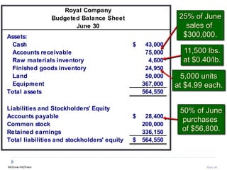 McGraw-Hill/Irwin Slide 88
Royal Company
Budgeted Balance Sheet
June 30
Assets:
Cash 43,000$
Accounts receivable 75,000
Raw materials inventory 4,600
Finished goods inventory 24,950
Land 50,000
Equipment 367,000
Total assets 564,550
Liabilities and Stockholders' Equity
Accounts payable 28,400$
Common stock 200,000
Retained earnings 336,150
Total liabilities and stockholders' equity 564,550$
11,500 lbs.
at $0.40/lb.
5,000 units
at $4.99 each.
50% of June
purchases
of $56,800.
25% of June
sales of
$300,000.
 