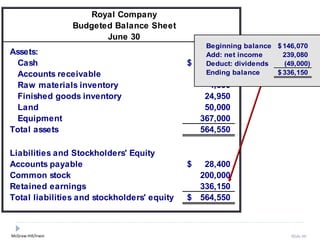 McGraw-Hill/Irwin Slide 89
Royal Company
Budgeted Balance Sheet
June 30
Assets:
Cash 43,000$
Accounts receivable 75,000
Raw materials inventory 4,600
Finished goods inventory 24,950
Land 50,000
Equipment 367,000
Total assets 564,550
Liabilities and Stockholders' Equity
Accounts payable 28,400$
Common stock 200,000
Retained earnings 336,150
Total liabilities and stockholders' equity 564,550$
Beginning balance 146,070$
Add: net income 239,080
Deduct: dividends (49,000)
Ending balance 336,150$
 