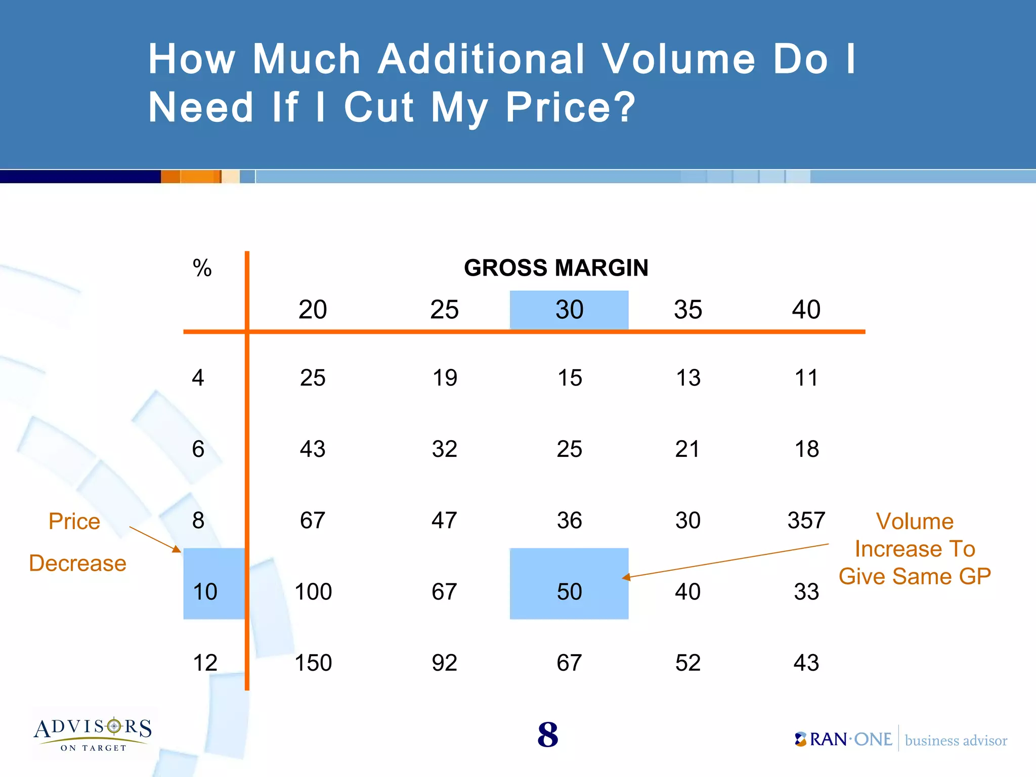 8
How Much Additional Volume Do I
Need If I Cut My Price?
GROSS MARGIN%
20 25 30 35 40
4 25 19 15 13 11
6 43 32 25 21 18
8 67 47 36 30 357
10 100 67 50 40 33
12 150 92 67 52 43
Price
Decrease
Volume
Increase To
Give Same GP
 