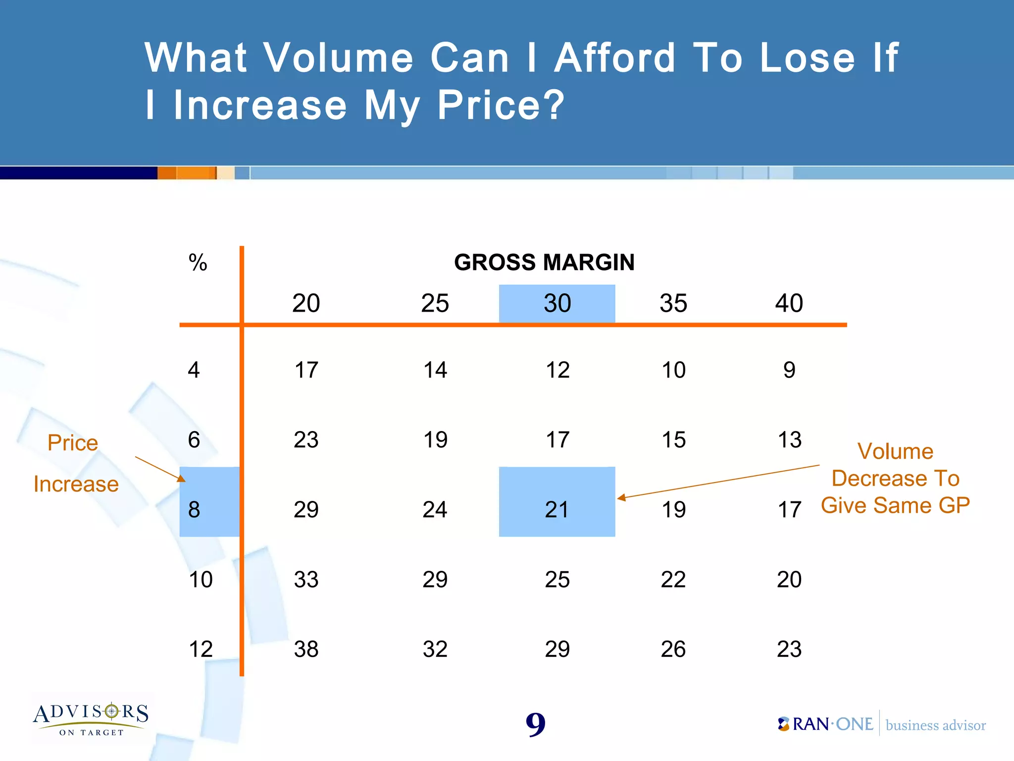 9
What Volume Can I Afford To Lose If
I Increase My Price?
GROSS MARGIN%
20 25 30 35 40
4 17 14 12 10 9
6 23 19 17 15 13
8 29 24 21 19 17
10 33 29 25 22 20
12 38 32 29 26 23
Price
Increase
Volume
Decrease To
Give Same GP
 