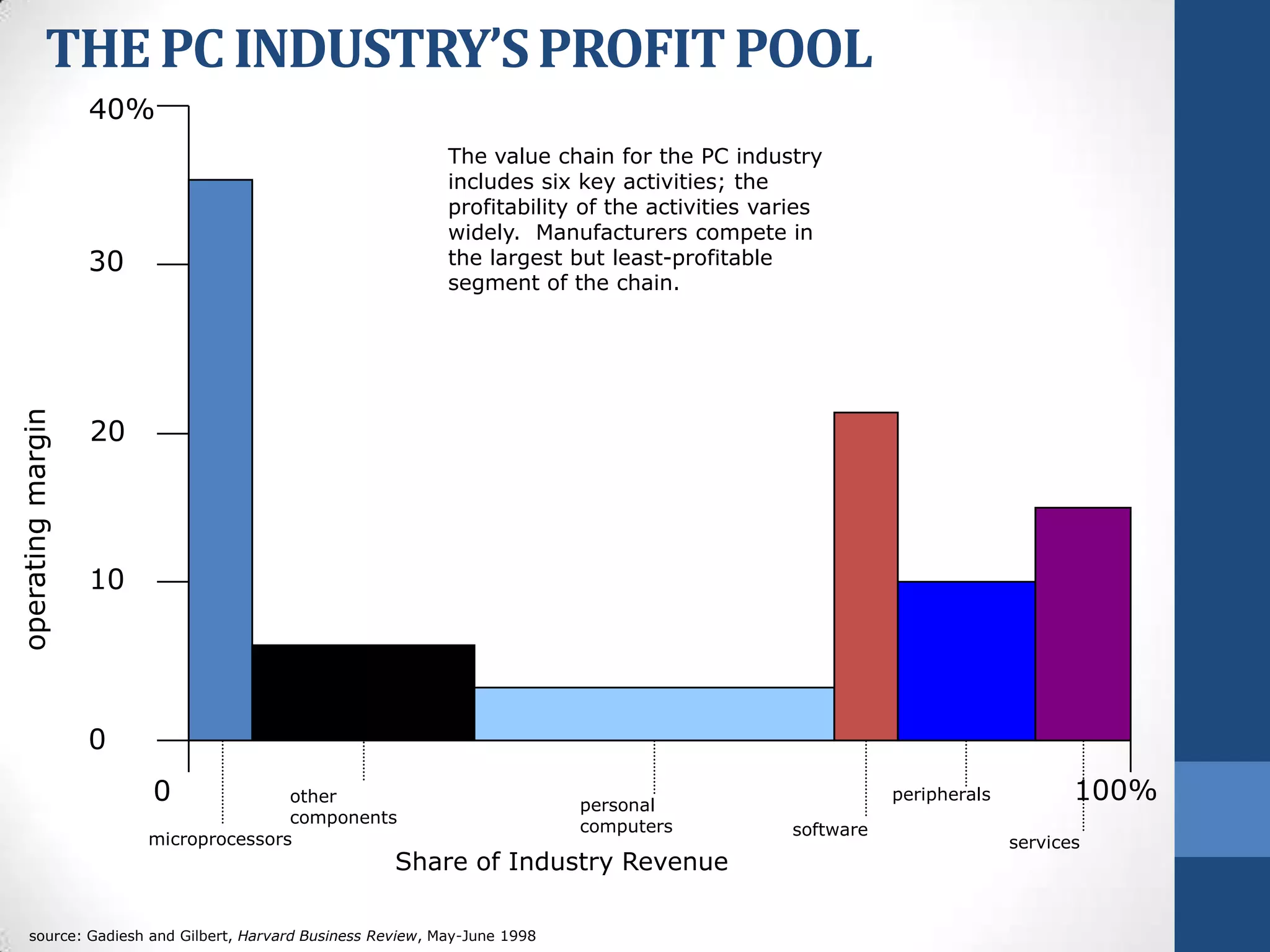 Revenue Pool Profit pools: Profit Vs Total Revenue | PPTX