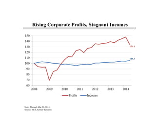 Note: Through Mar 31, 2014
Source: BEA, Sentier Research
Rising Corporate Profits, Stagnant Incomes
105.3
134.4
 