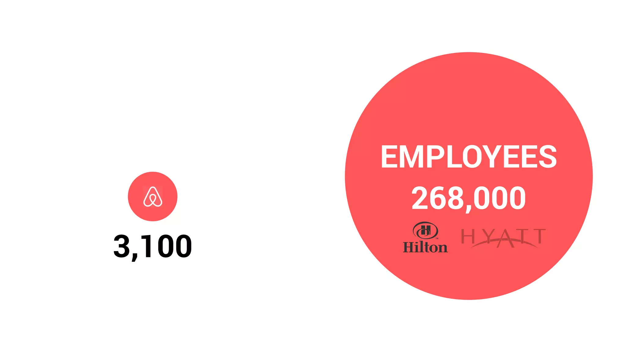 EMPLOYEES
268,000
3,100
 
