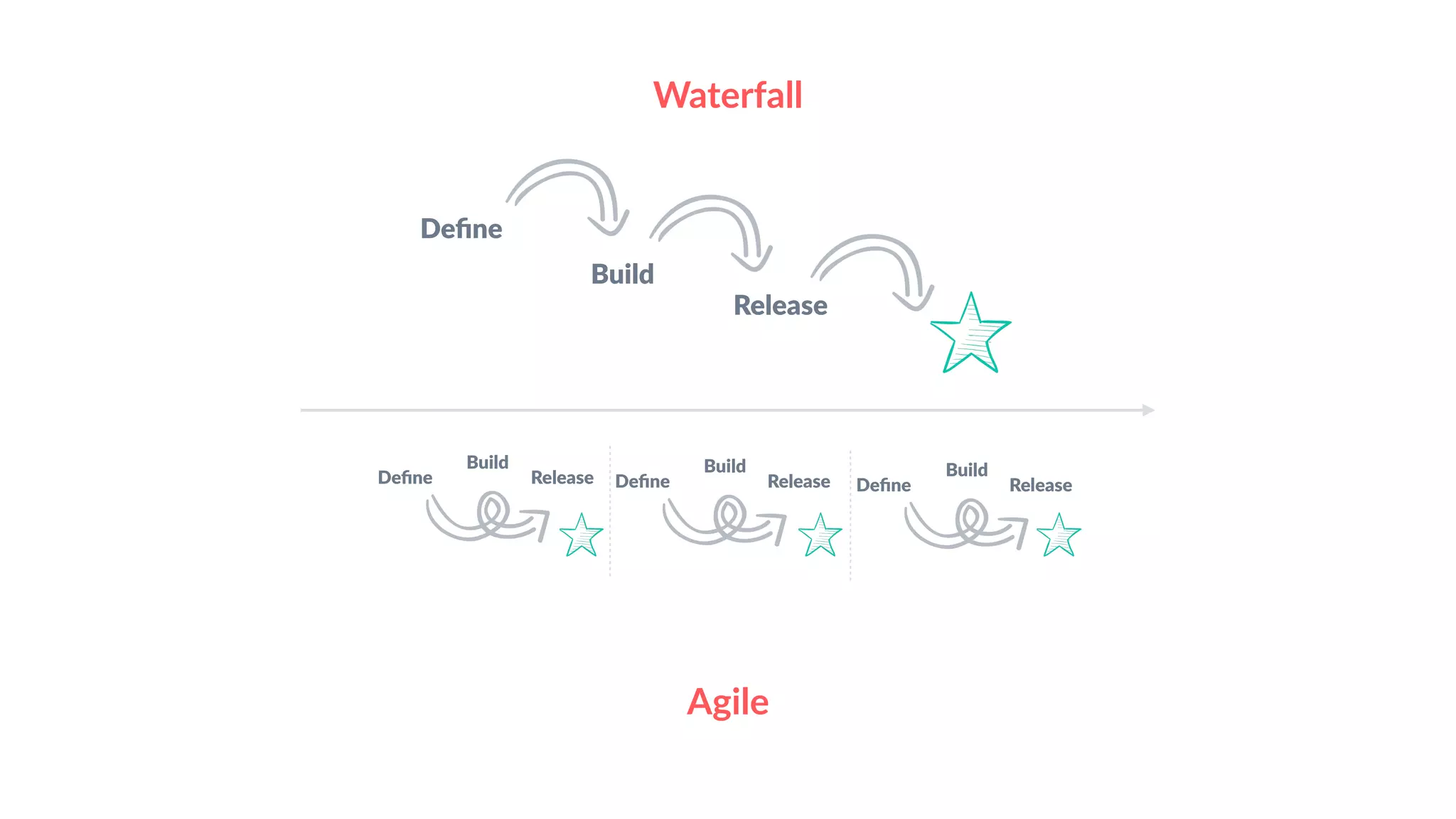 Waterfall
Agile
Deﬁne
Build
Release
Deﬁne
Build
Release Deﬁne
Build
Release Deﬁne
Build
Release
 