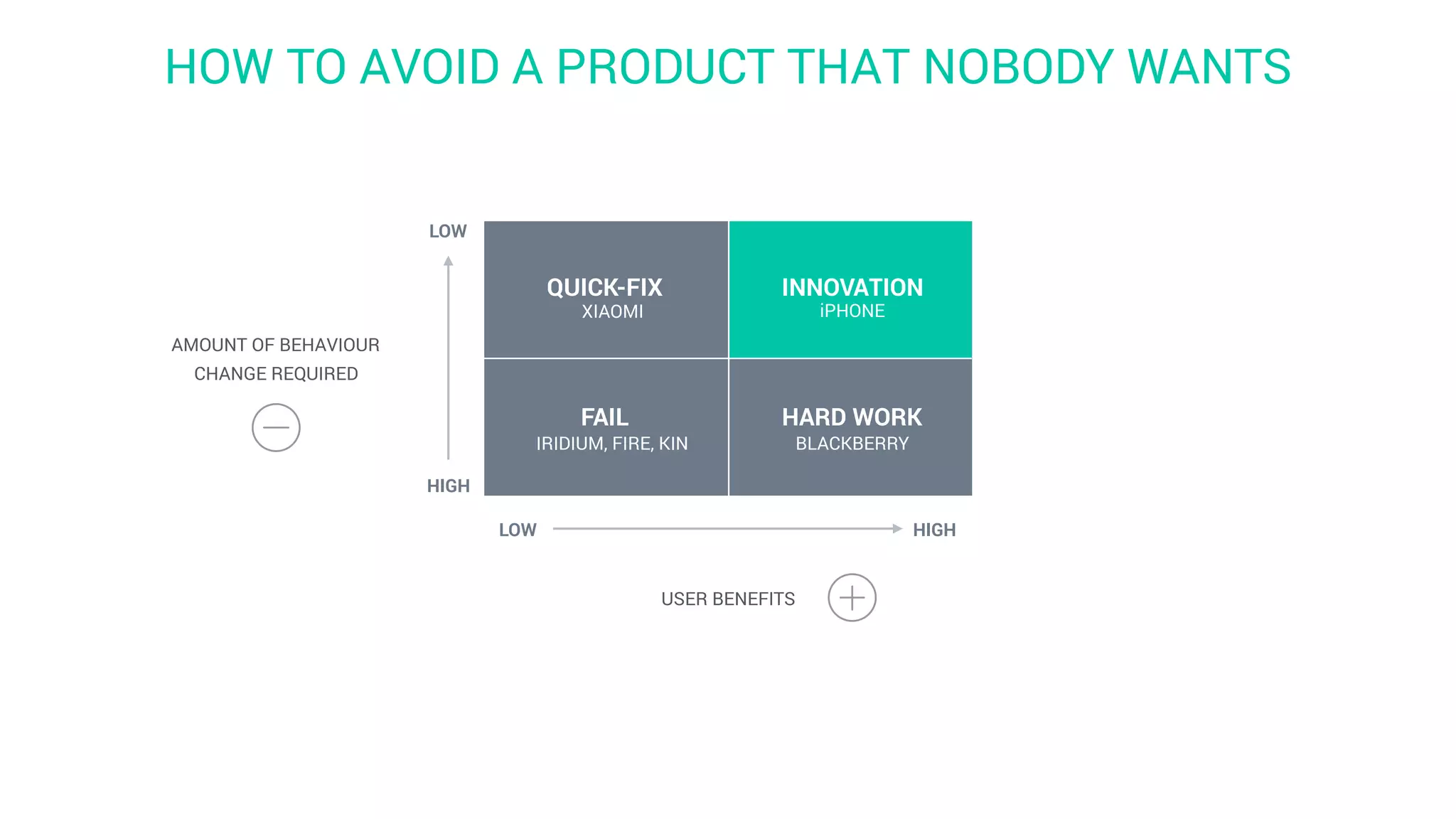 LOW
HIGH
HOW TO AVOID A PRODUCT THAT NOBODY WANTS
AMOUNT OF BEHAVIOUR
CHANGE REQUIRED
FAIL
QUICK-FIX
HARD WORK
INNOVATION
iPHONEXIAOMI
IRIDIUM, FIRE, KIN BLACKBERRY
LOW HIGH
USER BENEFITS
 