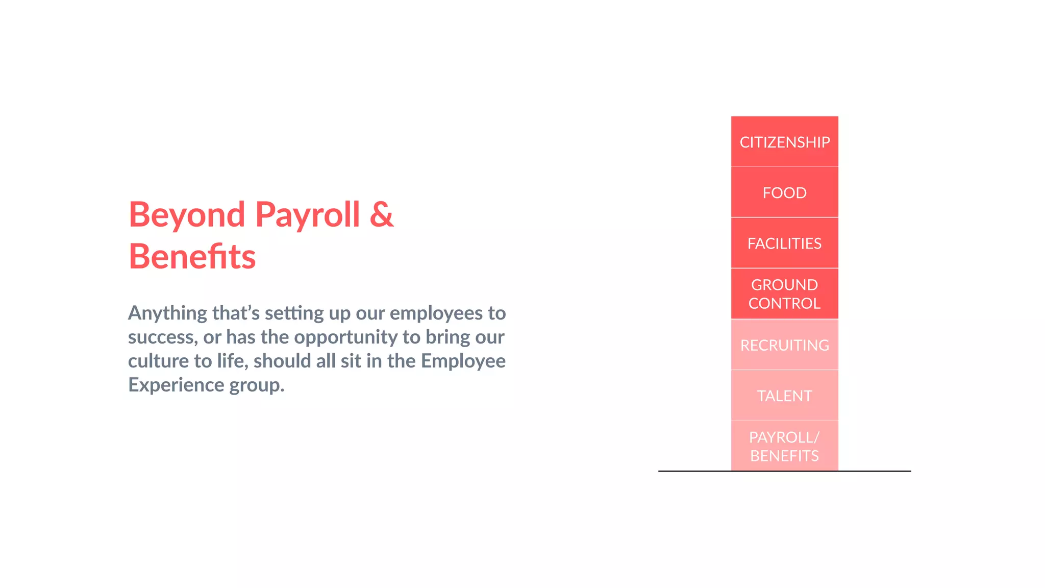 Beyond Payroll &
Beneﬁts
Anything that’s se^ng up our employees to
success, or has the opportunity to bring our
culture to life, should all sit in the Employee
Experience group.
PAYROLL/
BENEFITS
TALENT
RECRUITING
GROUND
CONTROL
FACILITIES
FOOD
CITIZENSHIP
 