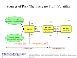 Sources of Risk That Increase Profit Volatility http://www.drawpack.com your visual business knowledge business diagrams, management models, business graphics, powerpoint templates, business slides, free downloads, business presentations, management glossary SALES Earnings before interest and taxes Earnings after taxes ,[object Object],[object Object],[object Object],[object Object],Less variable and fixed expenses Less fixed interest expenses and variable tax expenses + 10% - 10% + 26% - 26% + 31% - 31% ECONOMIC RISK OPERATIONAL RISK BUSINESS RISK FINANCIAL RISK 
