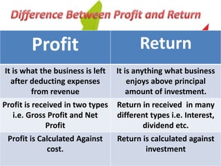 Profit Return
It is what the business is left
after deducting expenses
from revenue
It is anything what business
enjoys above principal
amount of investment.
Profit is received in two types
i.e. Gross Profit and Net
Profit
Return in received in many
different types i.e. Interest,
dividend etc.
Profit is Calculated Against
cost.
Return is calculated against
investment
 