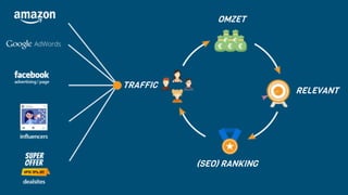 TRAFFIC
OMZET
RELEVANT
(SEO) RANKING
 