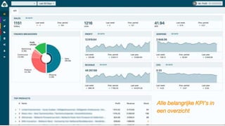 Alle belangrijke KPI’s in
een overzicht
 