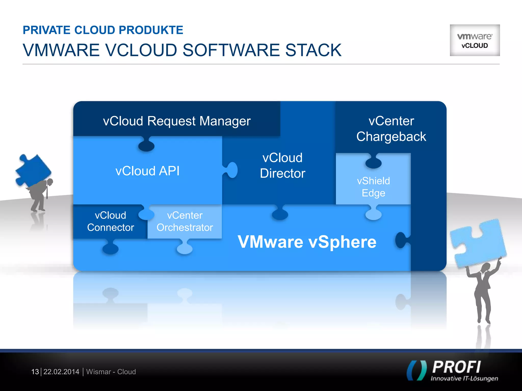 PRIVATE CLOUD PRODUKTE

VMWARE VCLOUD SOFTWARE STACK

vCenter
Chargeback

vCloud Request Manager

vCloud API

vCloud
Connector

vCloud
Director

vShield
Edge

vCenter
Orchestrator

VMware vSphere

13 22.02.2014 Wismar - Cloud

 