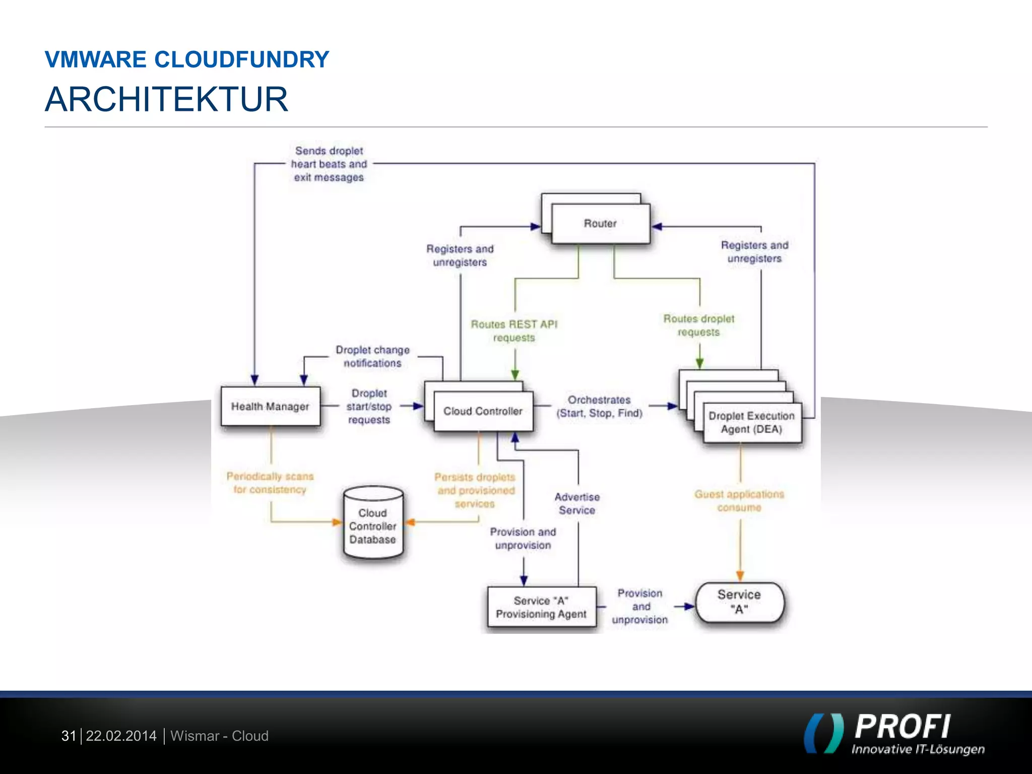 VMWARE CLOUDFUNDRY

ARCHITEKTUR

31 22.02.2014 Wismar - Cloud

 