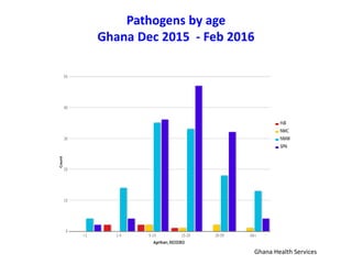 Pathogens by age
Ghana Dec 2015 - Feb 2016
Ghana Health Services
 