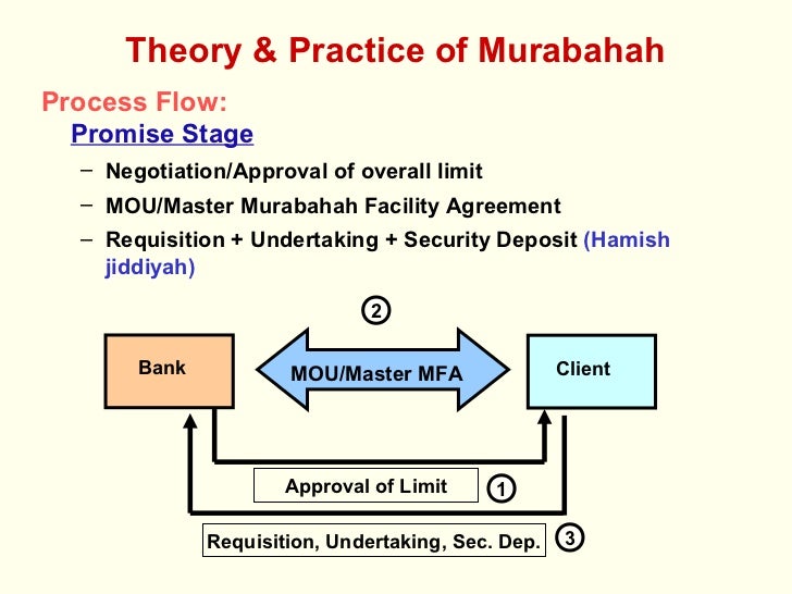 Murabaha Agreement Template