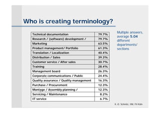 Who is creating terminology?
                                                     Multiple answers,
  Technical documentation                  79.7%
                                                     average 5.04
  Research / (software) development /      79.7%
      engineering                                    different
  Marketing                                63.5%     departments/
  Product management/ Portfolio            61.3%     sections
      management
  Translation / Localization               40.4%
  Distribution / Sales                     39.3%
  Customer service / After sales           30.7%
  Training                                 28.4%
  Management board                         26.3%
  Corporate communications / Public        24.4%
       relation
  Quality assurance / Quality management   16.3%
  Purchase / Procurement                   12.3%
  Montage / Assembly planning /            12.3%
       Production
  Servicing / Maintenance                  8.2%
  IT service                               6.7%
                                                   K.-D. Schmitz, IIM, FH Köln
 
