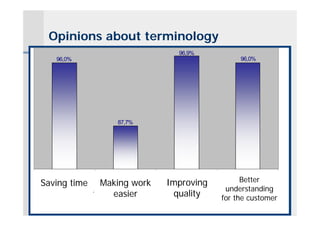 Opinions about terminology
                                                           96,9%
        96,0%                                                                        96,0%




                                  87,7%




 sehen die Zeitersparnis in        halten die
                              Making work
                                                       schätzen die
                                                    Improving                     Better
                                                                         gehen von einer eher großen
  Saving time Arbeitserleichterung für eher Qualitätsverbesserung von bis sehr großen Erleichterung
  der Kommunikation und
                                                                            understanding
Arbeit als eher groß bis sehr     easier
                               groß bis sehr groß      quality
                                                  Dokumenten und in der der Verständlichkeit für den
                                                                          for the customer
           groß an                                Kommunikation als eher        Kunden aus
                                                    groß bis sehr groß       K.-D. Schmitz, IIM, FH Köln
 