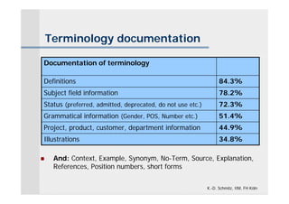 Terminology documentation

Documentation of terminology

Definitions                                                       84.3%
Subject field information                                         78.2%
Status (preferred, admitted, deprecated, do not use etc.)         72.3%
Grammatical information (Gender, POS, Number etc.)                51.4%
Project, product, customer, department information                44.9%
Illustrations                                                     34.8%

    And: Context, Example, Synonym, No-Term, Source, Explanation,
     References, Position numbers, short forms


                                                            K.-D. Schmitz, IIM, FH Köln
 
