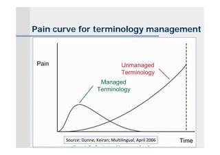 Pain curve for terminology management




       Source: Dunne, Keiran; Multilingual, April 2006
                                                         K.-D. Schmitz, IIM, FH Köln
 