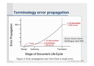 Terminology error propagation




                          Source: Dunne, Keiran; 
                          Multilingual, April 2006




                             K.-D. Schmitz, IIM, FH Köln
 