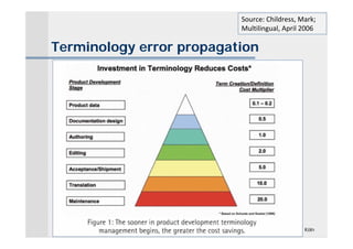 Source: Childress, Mark; 
                          Multilingual, April 2006

Terminology error propagation




                             K.-D. Schmitz, IIM, FH Köln
 