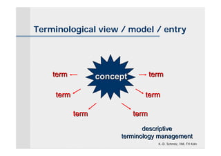 Terminological view / model / entry




    term           concept          term

     term                       term

            term             term
                               descriptive
                        terminology management
                                      K.-D. Schmitz, IIM, FH Köln
 