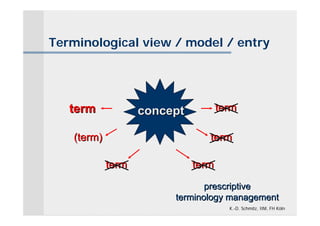 Terminological view / model / entry




   term            concept          term

   (term)                       term

            term             term
                               prescriptive
                        terminology management
                                      K.-D. Schmitz, IIM, FH Köln
 