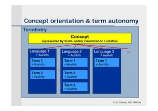 Concept orientation & term autonomy
TermEntry
                              Concept
          represented by ID-No. and/or classification / notation


  Language 1            Language 2             Language 3                   ...
      + AuxInfo             + AuxInfo              + AuxInfo
   Term 1                Term 1                 Term 1
   + AuxInfo             + AuxInfo              + AuxInfo

   Term 2                Term 2
   + AuxInfo             + AuxInfo

                         Term 3
                         + AuxInfo



                                                               K.-D. Schmitz, IIM, FH Köln
 