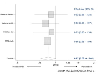 Effect
.5 .75 1 1.25 1.5 2
Combined
Current study
DeStefano et al
Madsen et al ASD
Madsen et al autism
Effect size (95% CI)
0.92 (0.68 – 1.24)
0.83 (0.65 – 1.07)
0.93 (0.66 – 1.30)
0.86 (0.68 – 1.09)
0.87 (0.76 to 1.001)
Decreased risk Increased risk
Smeeth et al, Lancet 2004;354;963-9
MRC study
 