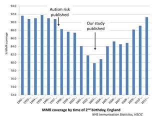 72.0
74.0
76.0
78.0
80.0
82.0
84.0
86.0
88.0
90.0
92.0
94.0%MMRcoverage
Autism risk
published
MMR coverage by time of 2nd birthday, England
NHS Immunisation Statistics, HSCIC
Our study
published
 